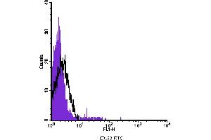 Flow Cytometry (FACS) image for anti-Interleukin 3 Receptor, alpha (IL3RA) antibody (FITC) (ABIN2144720) (IL3RA Antikörper  (FITC))