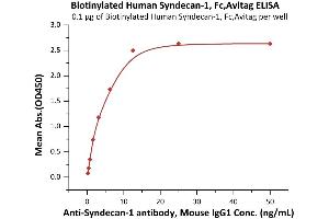 ELISA image for Syndecan 1 (SDC1) (AA 23-254) (Active) protein (Fc Tag,AVI tag,Biotin) (ABIN6973274)