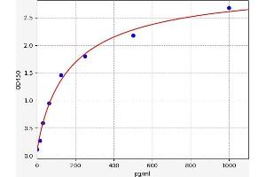 Typical standard curve (POTEA ELISA Kit)