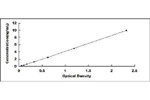 Typical standard curve (ELOVL5 ELISA Kit)