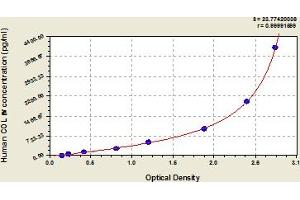 Typical Standard Curve (Collagen IV ELISA Kit)