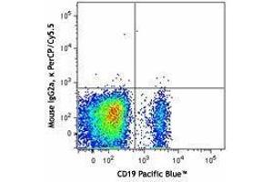 Flow Cytometry (FACS) image for Mouse anti-Human Ig (Light Chain) antibody (PerCP-Cy5.5) (ABIN2667050) (Maus anti-Human Ig (Light Chain) Antikörper (PerCP-Cy5.5))