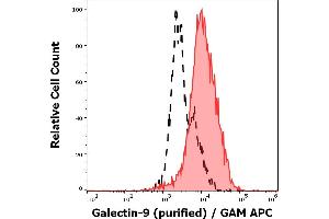 Separation of Jurkat cells stained using anti-Galectin-9 (9M1-3) purified antibody (concentration in sample 0,6 μg/mL, GAM APC, red-filled) from Jurkat cells unstained by primary antibody (GAM APC, black-dashed) in flow cytometry analysis (intracellular staining). (Galectin 9 Antikörper)