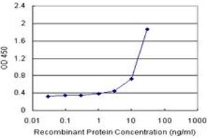 Sandwich ELISA detection sensitivity ranging from 1 ng/mL to 100 ng/mL.