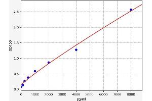 Typical standard curve
