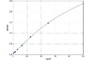 A typical standard curve