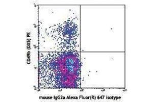 Flow Cytometry (FACS) image for anti-NK-1.1 antibody (Alexa Fluor 647) (ABIN2657984) (NK-1.1/CD161c Antikörper  (Alexa Fluor 647))