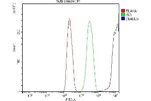 Flow Cytometry analysis of C6 cells using anti-TRAP/CD40L/CD40LG antibody (ABIN7602423). (CD40 Ligand Antikörper  (AA 76-249))