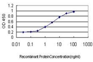 Detection limit for recombinant GST tagged TFDP3 is approximately 0. (TFDP3 Antikörper  (AA 1-100))