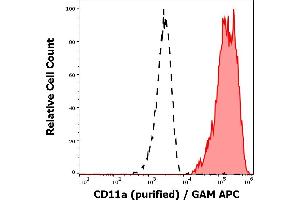 Separation of human CD11a positive lymphocytes (red-filled) from CD11a negative blood debris (black-dashed) in flow cytometry analysis (surface staining) of human peripheral whole blood stained using anti-human CD11a (MEM-83) purified antibody (concentration in sample 1 μg/mL) GAM APC. (ITGAL Antikörper)