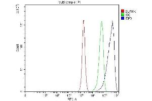 Flow Cytometry analysis of PC-3 cells using anti-IRF9 antibody (ABIN4886637).