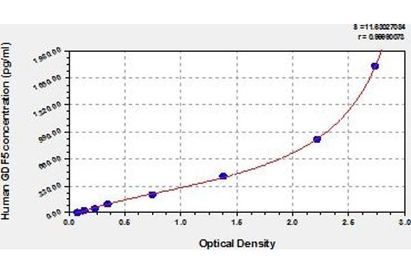 GDF5 ELISA Kit
