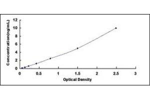 Typical standard curve (HMCN1 ELISA Kit)