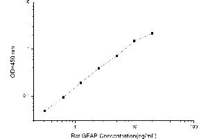 Typical standard curve (GFAP ELISA Kit)