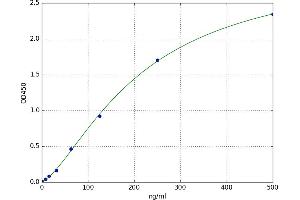 A typical standard curve (TTR ELISA Kit)