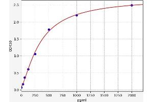 Typical standard curve