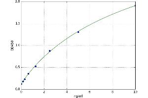 A typical standard curve (ZMAT3 ELISA Kit)