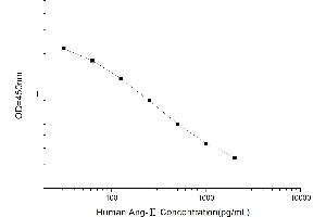 Typical standard curve (Angiotensin II ELISA Kit)