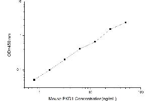 Typical standard curve (PKC mu ELISA Kit)