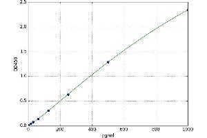 A typical standard curve
