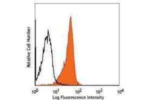 Flow Cytometry (FACS) image for anti-Interleukin 28 Receptor, alpha (Interferon, lambda Receptor) (IL28RA) antibody (PE) (ABIN2663787) (IL28RA Antikörper  (PE))