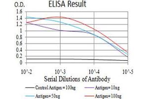 ELISA image for anti-Lysine (K)-Specific Demethylase 1A (KDM1A) (AA 55-263) antibody (ABIN5542574)