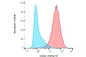 Surface staining of CD334 transfectants with anti-CD334 (4FR6D3) PE. (FGFR4 Antikörper  (PE))