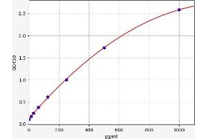 Typical standard curve (ALAD ELISA Kit)