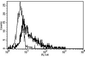 Flow Cytometry (FACS) image for anti-Fas Ligand (TNF Superfamily, Member 6) (FASL) antibody (ABIN1105944) (FASL Antikörper)