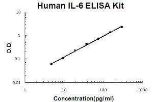 Human IL-6 PicoKine ELISA Kit standard curve