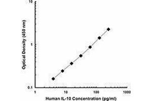 ELISA image for anti-Interleukin 10 (IL10) antibody (Biotin) (ABIN2661200) (IL-10 Antikörper  (Biotin))