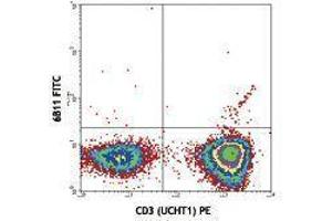 Flow Cytometry (FACS) image for anti-TCR V Alpha24-J Alpha18 antibody (FITC) (ABIN2662013) (TCR V Alpha24-J Alpha18 Antikörper (FITC))