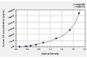 Typical standard curve (C6 ELISA Kit)