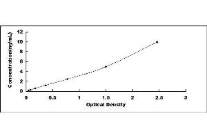 Typical standard curve (KRT9 ELISA Kit)