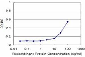 Detection limit for recombinant GST tagged PKN1 is approximately 3ng/ml as a capture antibody. (PKN1 Antikörper  (AA 462-615))