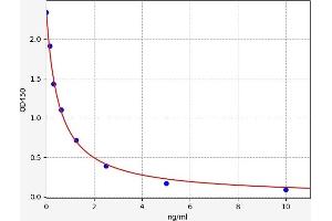 Urotensin 2B ELISA Kit