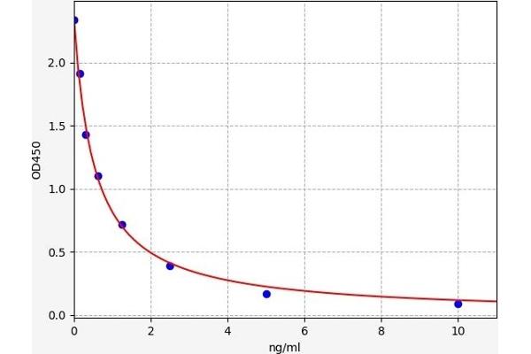 Urotensin 2B ELISA Kit