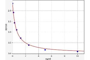 Typical standard curve (Urotensin 2B ELISA Kit)
