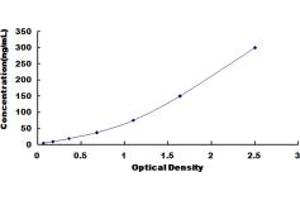 Typical standard curve (IGF2 ELISA Kit)