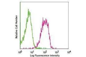 Flow Cytometry (FACS) image for anti-CD47 (CD47) antibody (ABIN2664730) (CD47 Antikörper)