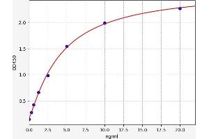 Typical standard curve (NPEPPS ELISA Kit)