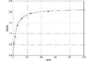 A typical standard curve (APH1A ELISA Kit)