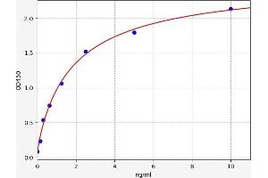 Typical standard curve
