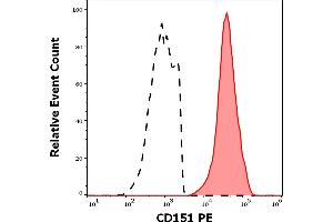 Separation of human CD45 negative CD151 positive thrombocytes (red-filled) from CD151 negative lymphocytes (black-dashed) in flow cytometry analysis (surface staining) of human peripheral whole blood stained using anti-human CD151 (50-6) PE antibody (10 μL reagent / 100 μL of peripheral whole blood). (CD151 Antikörper  (PE))