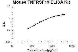 TNFRSF19 ELISA Kit