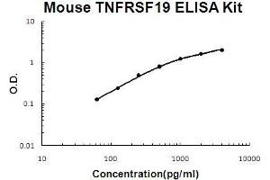 Mouse TNFRSF19/TROY PicoKine ELISA Kit standard curve (TNFRSF19 ELISA Kit)