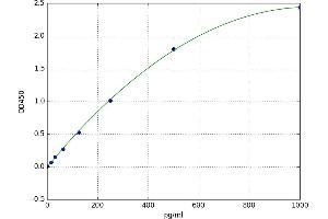 A typical standard curve