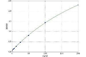 A typical standard curve (MMP13 ELISA Kit)