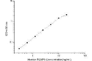 Typical standard curve (FOXP3 ELISA Kit)