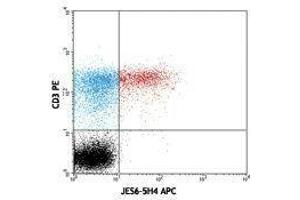 Flow Cytometry (FACS) image for anti-Interleukin 2 (IL2) antibody (APC) (ABIN2658781) (IL-2 Antikörper  (APC))